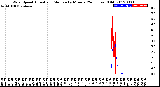 Milwaukee Weather Wind Speed<br>Actual and Median<br>by Minute<br>(24 Hours) (Old)