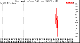 Milwaukee Weather Wind Speed<br>by Minute<br>(24 Hours) (Old)
