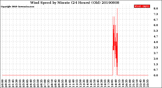 Milwaukee Weather Wind Speed<br>by Minute<br>(24 Hours) (Old)
