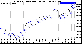 Milwaukee Weather Barometric Pressure<br>per Hour<br>(24 Hours)