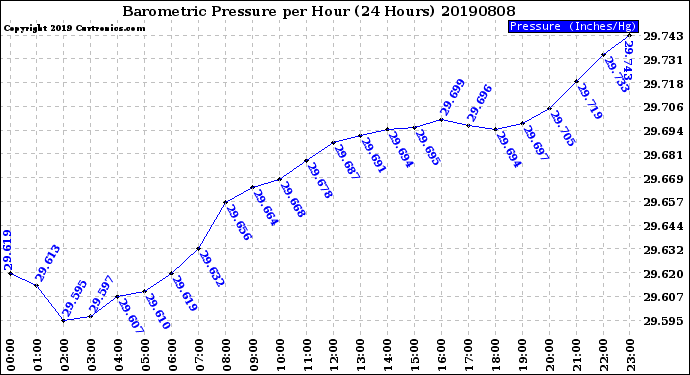 Milwaukee Weather Barometric Pressure<br>per Hour<br>(24 Hours)