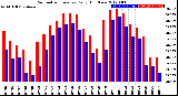 Milwaukee Weather Barometric Pressure<br>Daily High/Low