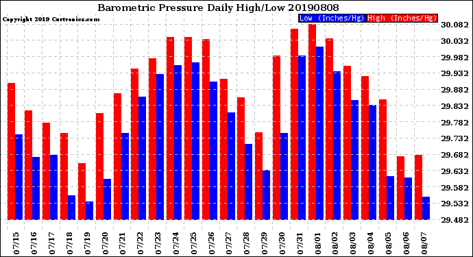 Milwaukee Weather Barometric Pressure<br>Daily High/Low