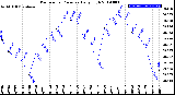 Milwaukee Weather Barometric Pressure<br>Daily High