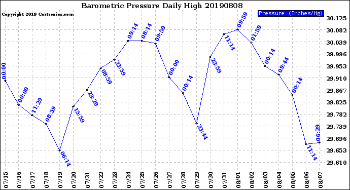 Milwaukee Weather Barometric Pressure<br>Daily High