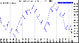 Milwaukee Weather Barometric Pressure<br>Daily Low