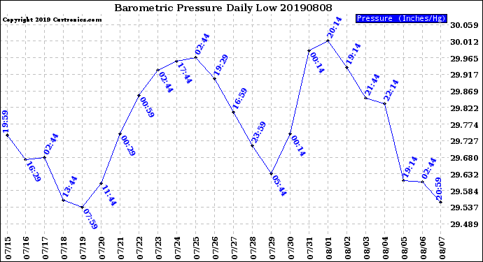 Milwaukee Weather Barometric Pressure<br>Daily Low