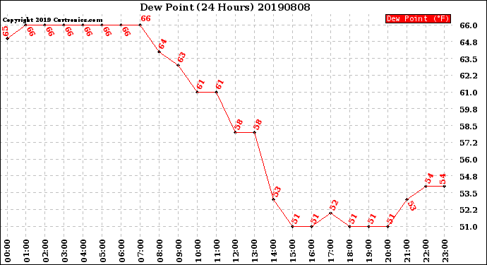 Milwaukee Weather Dew Point<br>(24 Hours)