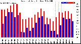 Milwaukee Weather Dew Point<br>Daily High/Low