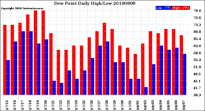 Milwaukee Weather Dew Point<br>Daily High/Low
