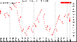 Milwaukee Weather Dew Point<br>Daily High