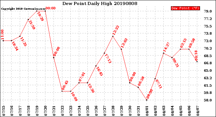 Milwaukee Weather Dew Point<br>Daily High