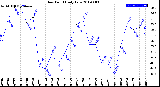 Milwaukee Weather Dew Point<br>Daily Low