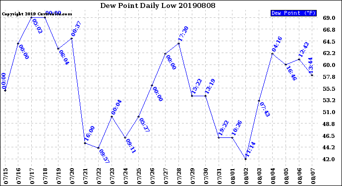 Milwaukee Weather Dew Point<br>Daily Low