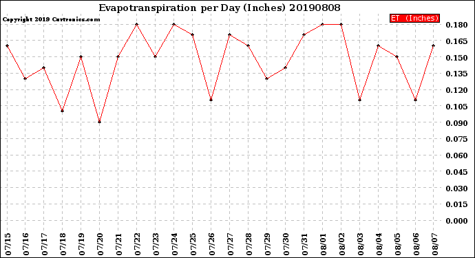 Milwaukee Weather Evapotranspiration<br>per Day (Inches)