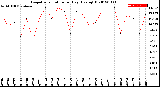 Milwaukee Weather Evapotranspiration<br>per Day (Ozs sq/ft)