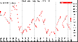 Milwaukee Weather Heat Index<br>Daily High
