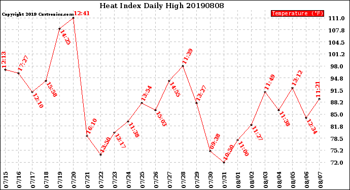 Milwaukee Weather Heat Index<br>Daily High