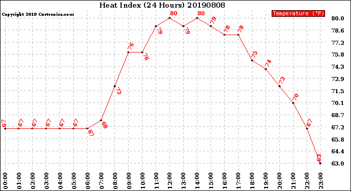 Milwaukee Weather Heat Index<br>(24 Hours)