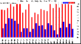 Milwaukee Weather Outdoor Humidity<br>Daily High/Low