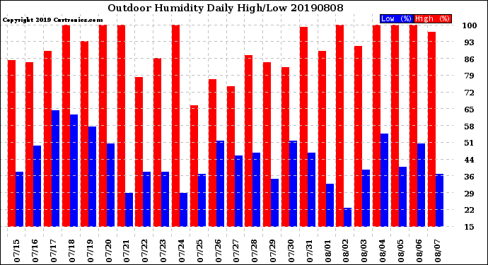 Milwaukee Weather Outdoor Humidity<br>Daily High/Low
