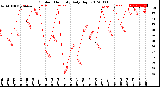 Milwaukee Weather Outdoor Humidity<br>Daily High