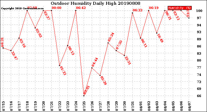 Milwaukee Weather Outdoor Humidity<br>Daily High