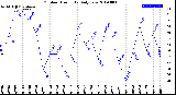 Milwaukee Weather Outdoor Humidity<br>Daily Low