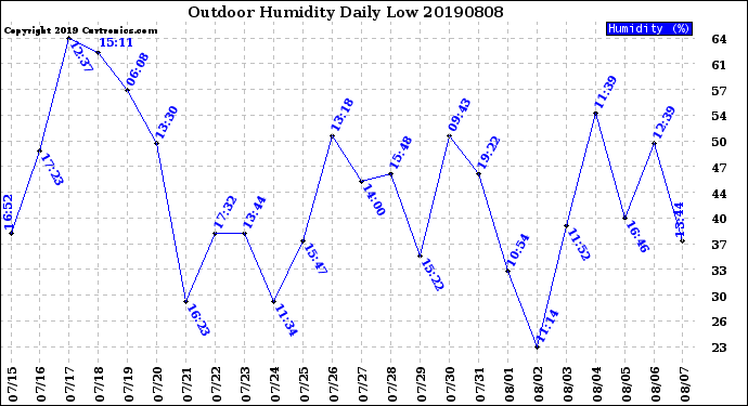 Milwaukee Weather Outdoor Humidity<br>Daily Low