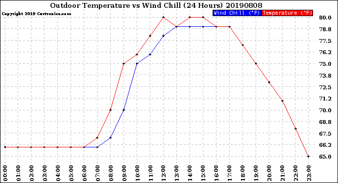 Milwaukee Weather Outdoor Temperature<br>vs Wind Chill<br>(24 Hours)