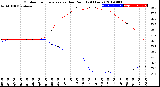 Milwaukee Weather Outdoor Temperature<br>vs Dew Point<br>(24 Hours)