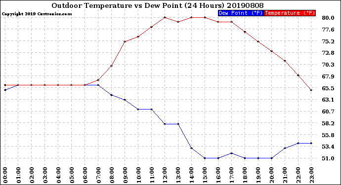 Milwaukee Weather Outdoor Temperature<br>vs Dew Point<br>(24 Hours)