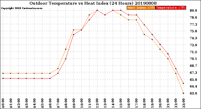 Milwaukee Weather Outdoor Temperature<br>vs Heat Index<br>(24 Hours)