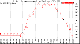 Milwaukee Weather Outdoor Temperature<br>per Hour<br>(24 Hours)