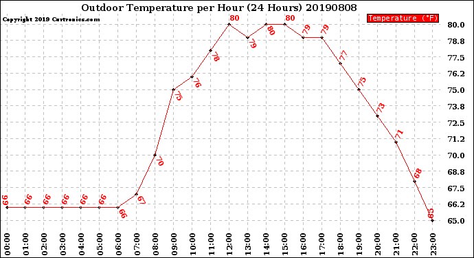 Milwaukee Weather Outdoor Temperature<br>per Hour<br>(24 Hours)