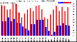 Milwaukee Weather Outdoor Temperature<br>Daily High/Low