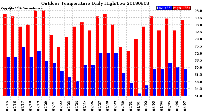 Milwaukee Weather Outdoor Temperature<br>Daily High/Low