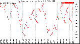 Milwaukee Weather Outdoor Temperature<br>Daily High
