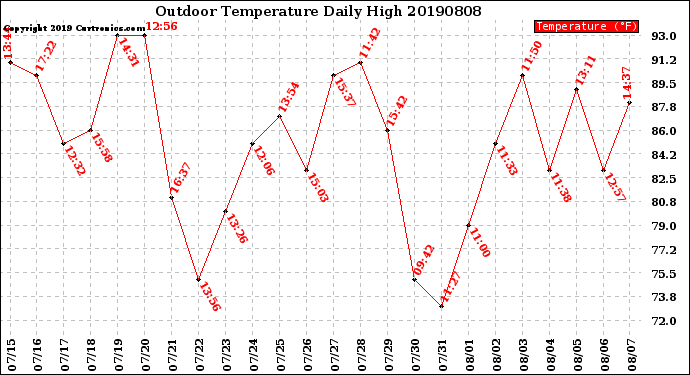 Milwaukee Weather Outdoor Temperature<br>Daily High