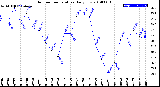 Milwaukee Weather Outdoor Temperature<br>Daily Low