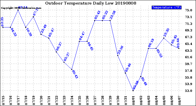 Milwaukee Weather Outdoor Temperature<br>Daily Low