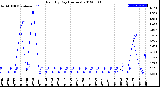 Milwaukee Weather Rain<br>By Day<br>(Inches)