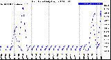 Milwaukee Weather Rain Rate<br>Daily High