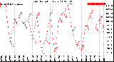 Milwaukee Weather Solar Radiation<br>Daily
