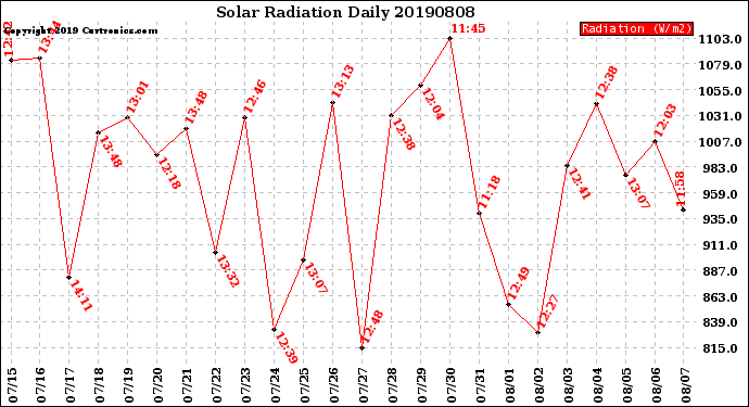 Milwaukee Weather Solar Radiation<br>Daily