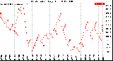 Milwaukee Weather THSW Index<br>Daily High