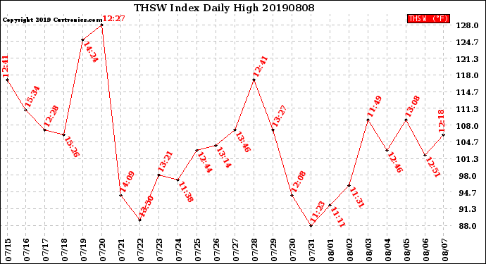 Milwaukee Weather THSW Index<br>Daily High