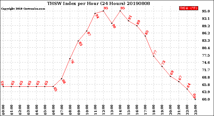 Milwaukee Weather THSW Index<br>per Hour<br>(24 Hours)
