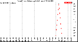 Milwaukee Weather Wind Speed<br>Average<br>(24 Hours)