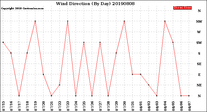 Milwaukee Weather Wind Direction<br>(By Day)